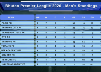 Paro FC lead Bhutan Premier League as second round begins